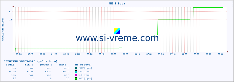 POVPREČJE :: MB Titova :: SO2 | CO | O3 | NO2 :: zadnji dan / 5 minut.