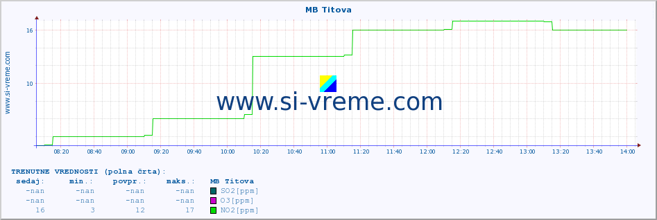 POVPREČJE :: MB Titova :: SO2 | CO | O3 | NO2 :: zadnji dan / 5 minut.