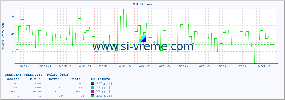 POVPREČJE :: MB Titova :: SO2 | CO | O3 | NO2 :: zadnje leto / en dan.