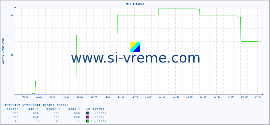 POVPREČJE :: MB Titova :: SO2 | CO | O3 | NO2 :: zadnji dan / 5 minut.