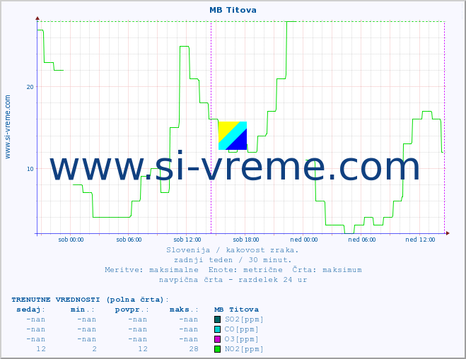 POVPREČJE :: MB Titova :: SO2 | CO | O3 | NO2 :: zadnji teden / 30 minut.