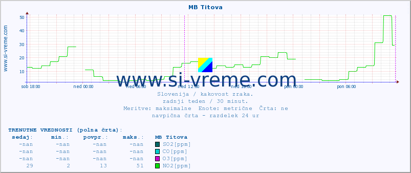 POVPREČJE :: MB Titova :: SO2 | CO | O3 | NO2 :: zadnji teden / 30 minut.