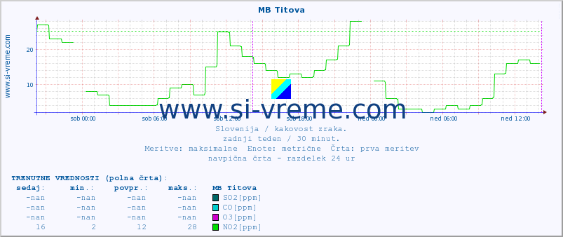 POVPREČJE :: MB Titova :: SO2 | CO | O3 | NO2 :: zadnji teden / 30 minut.