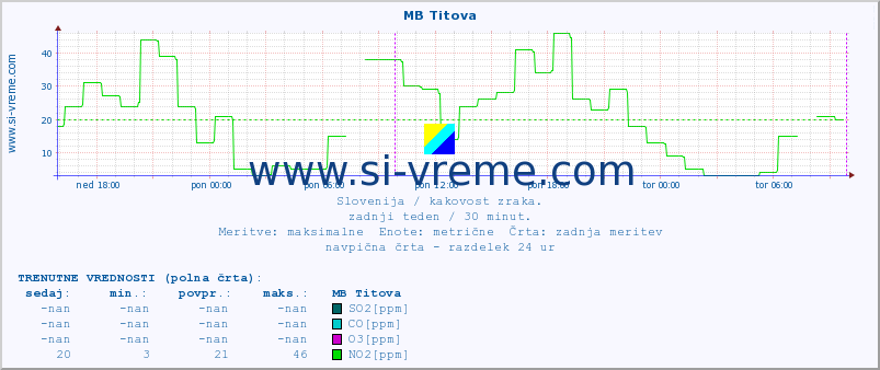 POVPREČJE :: MB Titova :: SO2 | CO | O3 | NO2 :: zadnji teden / 30 minut.