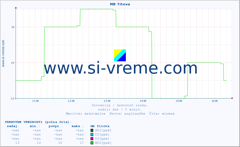 POVPREČJE :: MB Titova :: SO2 | CO | O3 | NO2 :: zadnji dan / 5 minut.
