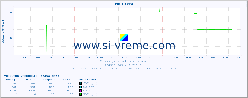 POVPREČJE :: MB Titova :: SO2 | CO | O3 | NO2 :: zadnji dan / 5 minut.