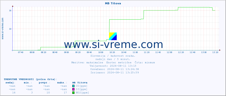 POVPREČJE :: MB Titova :: SO2 | CO | O3 | NO2 :: zadnji dan / 5 minut.