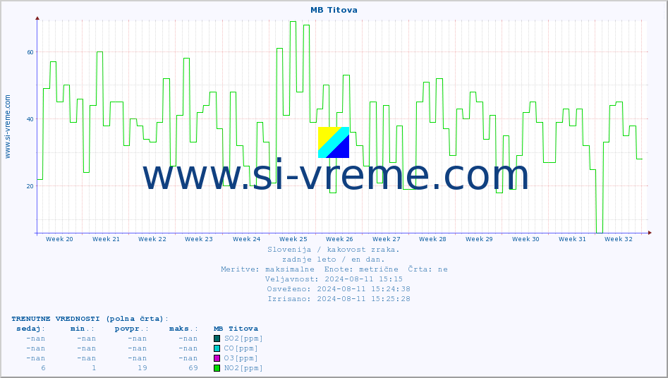 POVPREČJE :: MB Titova :: SO2 | CO | O3 | NO2 :: zadnje leto / en dan.