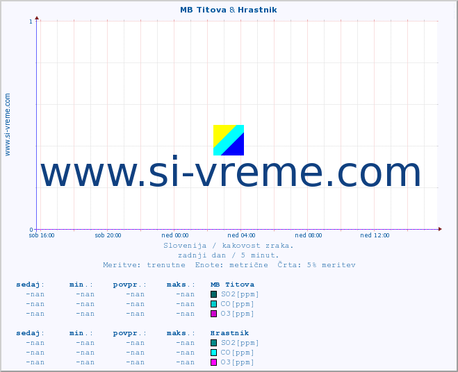 POVPREČJE :: MB Titova & Hrastnik :: SO2 | CO | O3 | NO2 :: zadnji dan / 5 minut.