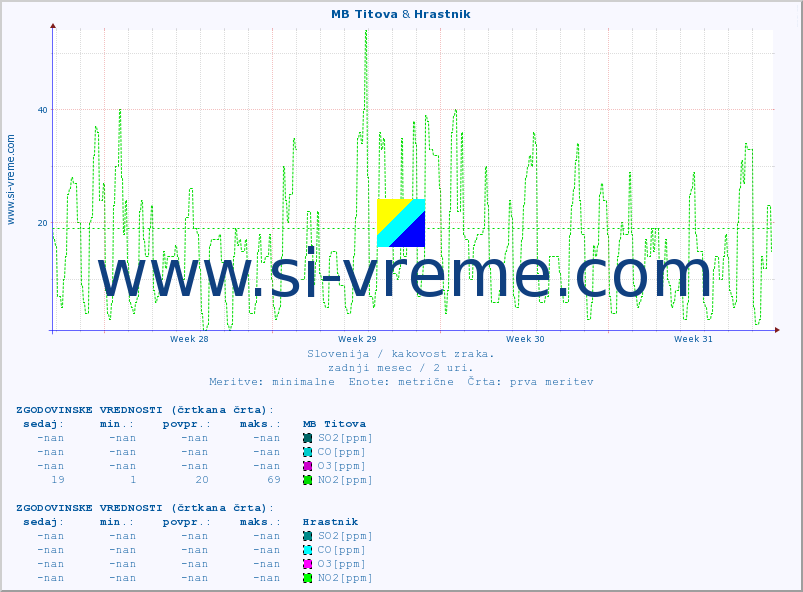 POVPREČJE :: MB Titova & Hrastnik :: SO2 | CO | O3 | NO2 :: zadnji mesec / 2 uri.