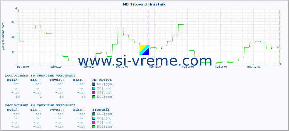 POVPREČJE :: MB Titova & Hrastnik :: SO2 | CO | O3 | NO2 :: zadnja dva dni / 5 minut.