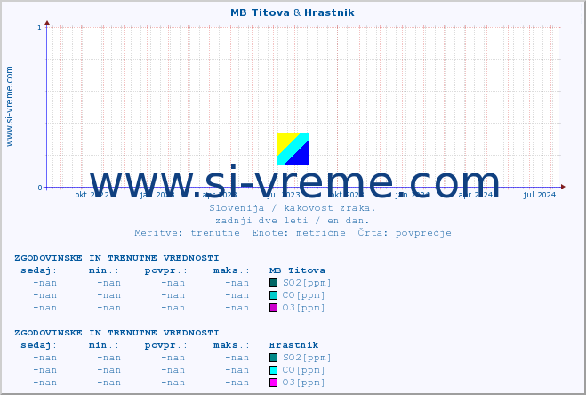 POVPREČJE :: MB Titova & Hrastnik :: SO2 | CO | O3 | NO2 :: zadnji dve leti / en dan.