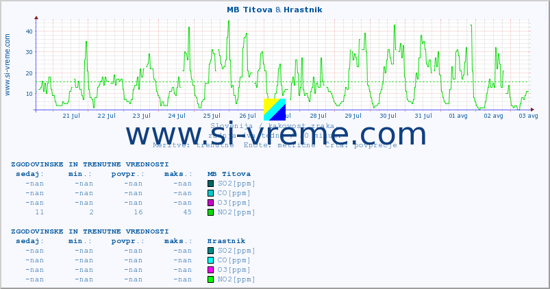 POVPREČJE :: MB Titova & Hrastnik :: SO2 | CO | O3 | NO2 :: zadnja dva tedna / 30 minut.