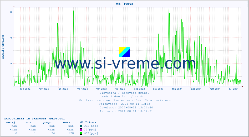 POVPREČJE :: MB Titova :: SO2 | CO | O3 | NO2 :: zadnji dve leti / en dan.