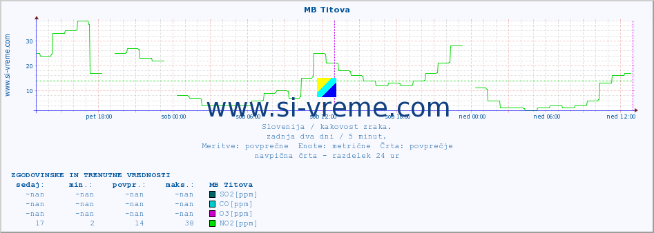 POVPREČJE :: MB Titova :: SO2 | CO | O3 | NO2 :: zadnja dva dni / 5 minut.