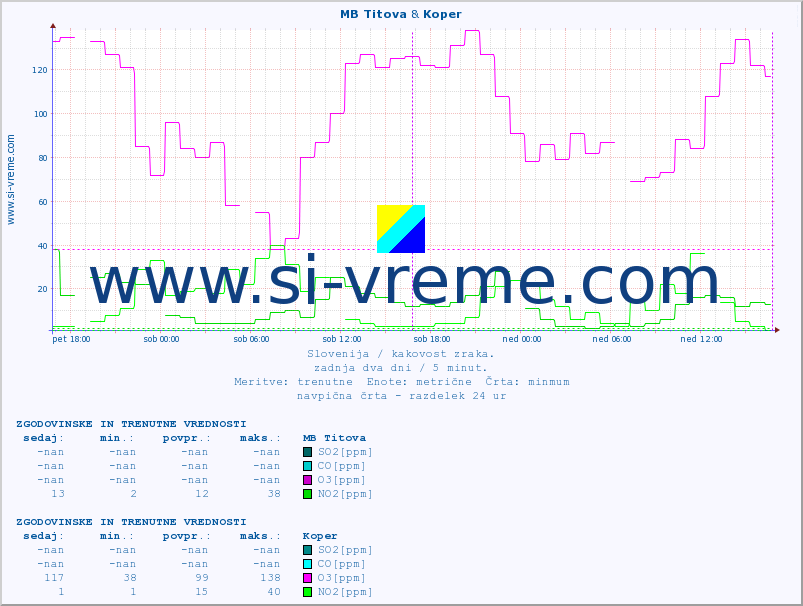 POVPREČJE :: MB Titova & Koper :: SO2 | CO | O3 | NO2 :: zadnja dva dni / 5 minut.