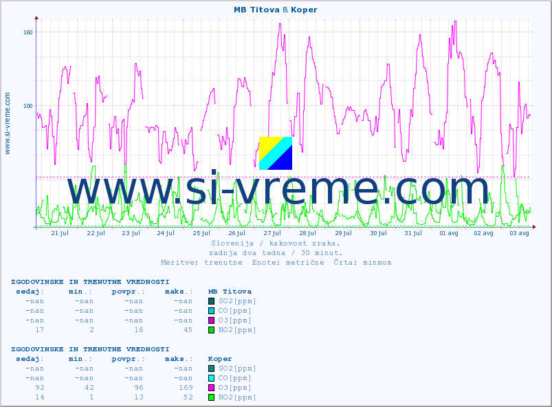POVPREČJE :: MB Titova & Koper :: SO2 | CO | O3 | NO2 :: zadnja dva tedna / 30 minut.