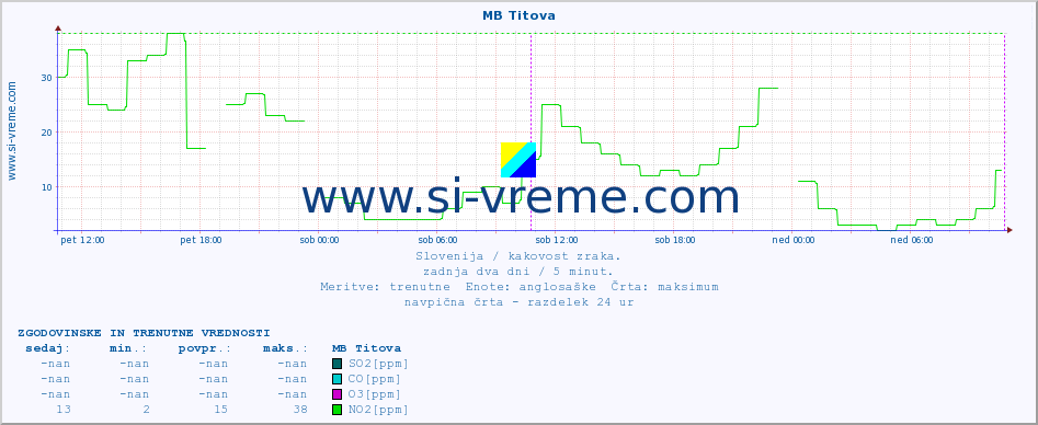 POVPREČJE :: MB Titova :: SO2 | CO | O3 | NO2 :: zadnja dva dni / 5 minut.