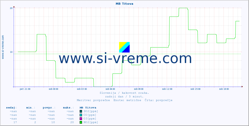 POVPREČJE :: MB Titova :: SO2 | CO | O3 | NO2 :: zadnji dan / 5 minut.