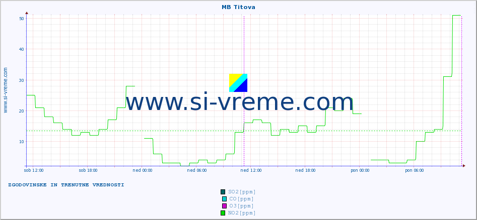 POVPREČJE :: MB Titova :: SO2 | CO | O3 | NO2 :: zadnja dva dni / 5 minut.