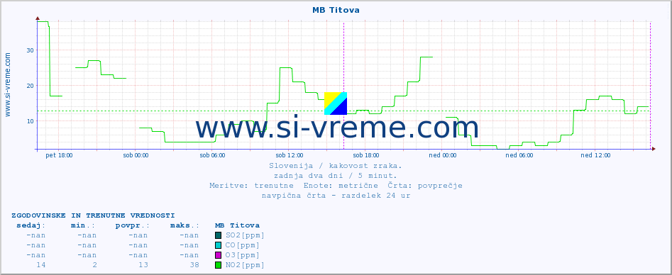 POVPREČJE :: MB Titova :: SO2 | CO | O3 | NO2 :: zadnja dva dni / 5 minut.