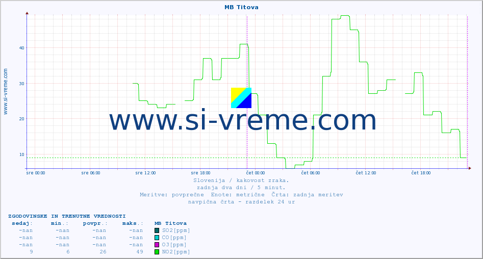 POVPREČJE :: MB Titova :: SO2 | CO | O3 | NO2 :: zadnja dva dni / 5 minut.