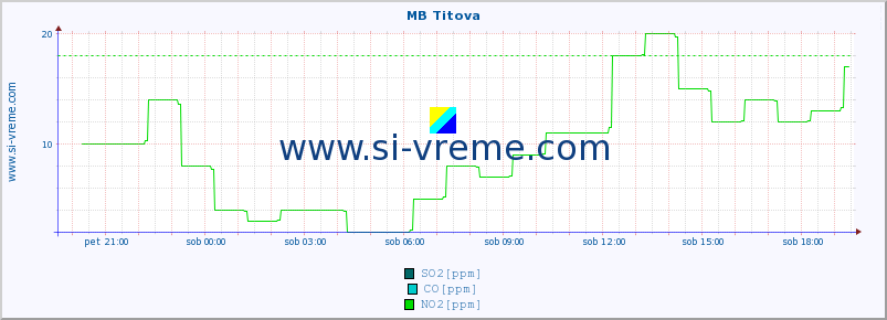 POVPREČJE :: MB Titova :: SO2 | CO | O3 | NO2 :: zadnji dan / 5 minut.