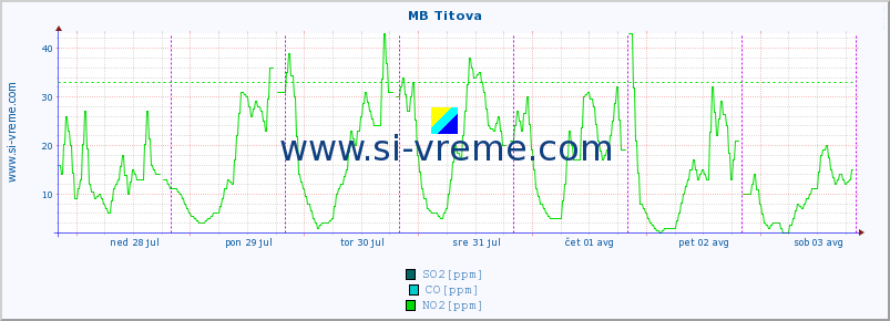 POVPREČJE :: MB Titova :: SO2 | CO | O3 | NO2 :: zadnji teden / 30 minut.