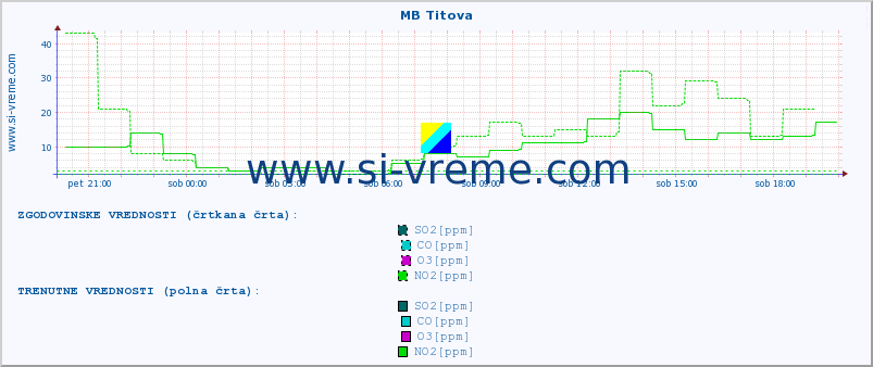 POVPREČJE :: MB Titova :: SO2 | CO | O3 | NO2 :: zadnji dan / 5 minut.