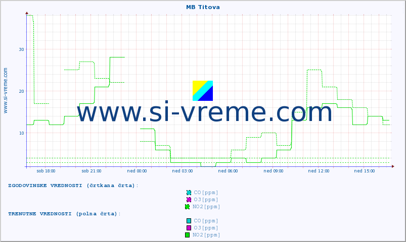 POVPREČJE :: MB Titova :: SO2 | CO | O3 | NO2 :: zadnji dan / 5 minut.