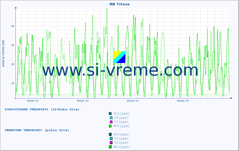 POVPREČJE :: MB Titova :: SO2 | CO | O3 | NO2 :: zadnji mesec / 2 uri.