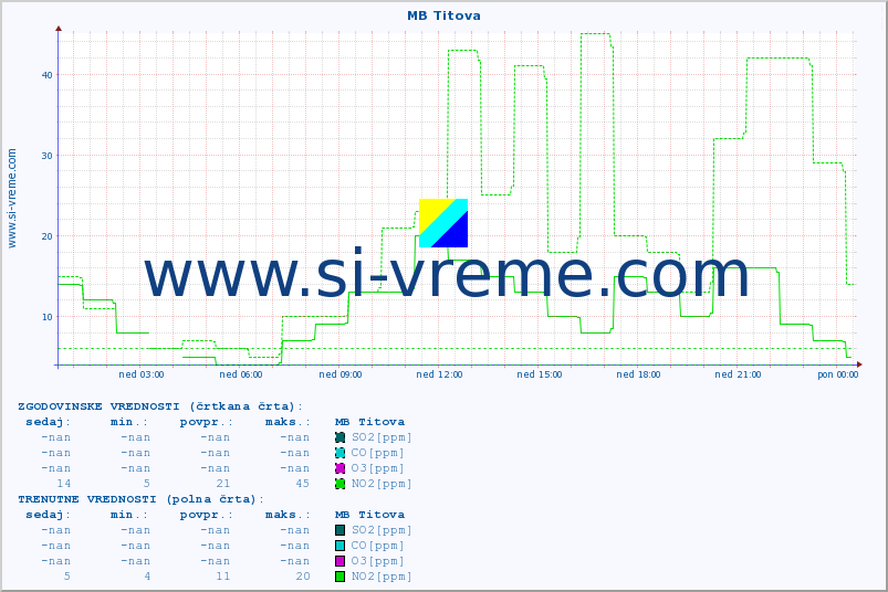 POVPREČJE :: MB Titova :: SO2 | CO | O3 | NO2 :: zadnji dan / 5 minut.
