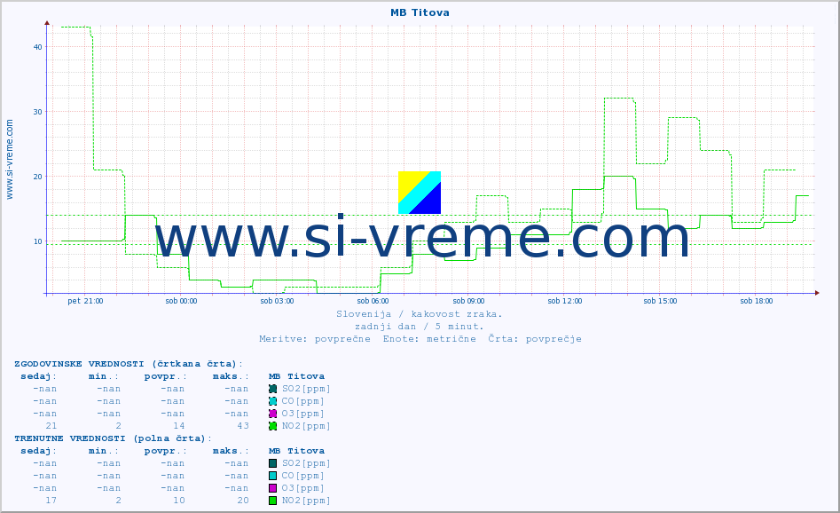 POVPREČJE :: MB Titova :: SO2 | CO | O3 | NO2 :: zadnji dan / 5 minut.