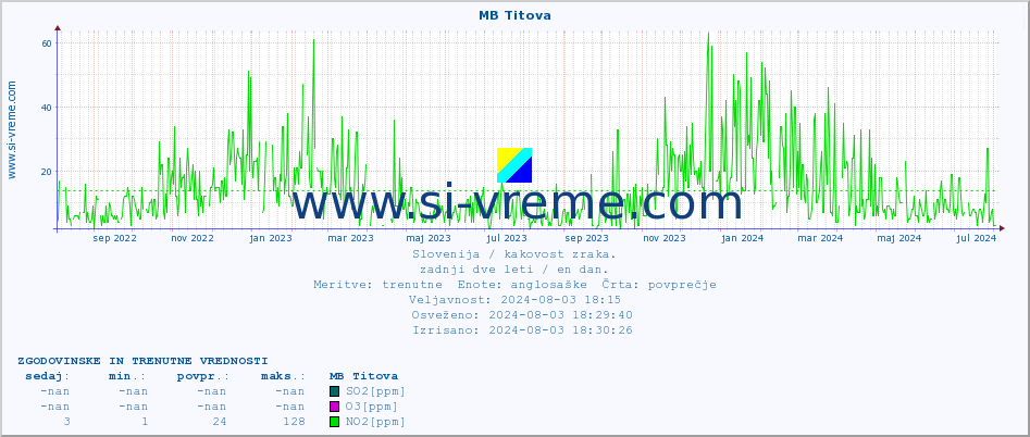 POVPREČJE :: MB Titova :: SO2 | CO | O3 | NO2 :: zadnji dve leti / en dan.