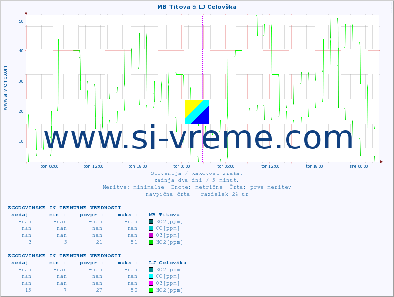 POVPREČJE :: MB Titova & LJ Celovška :: SO2 | CO | O3 | NO2 :: zadnja dva dni / 5 minut.