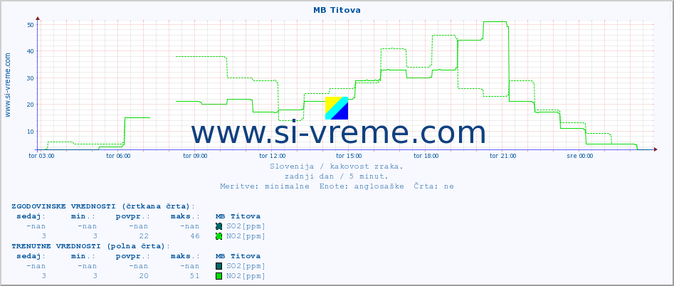 POVPREČJE :: MB Titova :: SO2 | CO | O3 | NO2 :: zadnji dan / 5 minut.