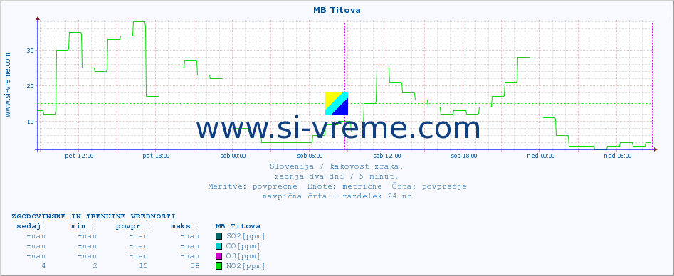 POVPREČJE :: MB Titova :: SO2 | CO | O3 | NO2 :: zadnja dva dni / 5 minut.