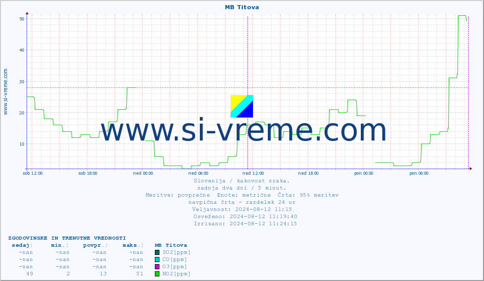 POVPREČJE :: MB Titova :: SO2 | CO | O3 | NO2 :: zadnja dva dni / 5 minut.
