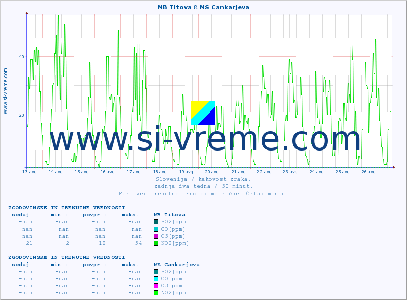 POVPREČJE :: MB Titova & MS Cankarjeva :: SO2 | CO | O3 | NO2 :: zadnja dva tedna / 30 minut.