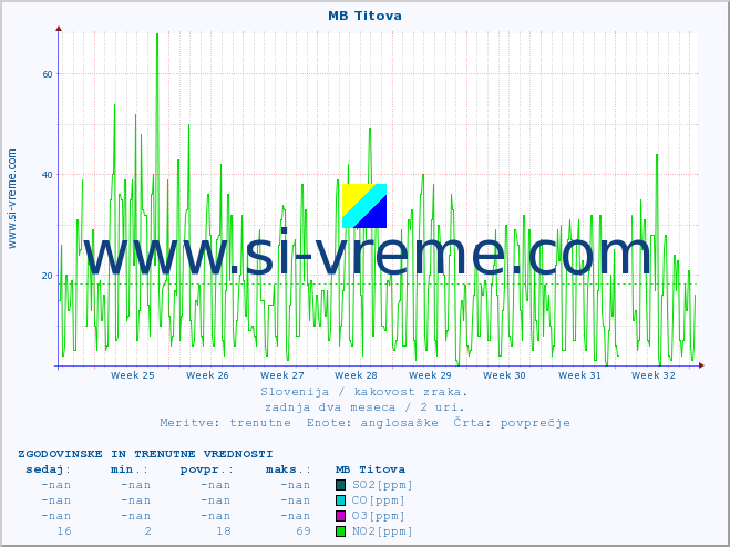 POVPREČJE :: MB Titova :: SO2 | CO | O3 | NO2 :: zadnja dva meseca / 2 uri.