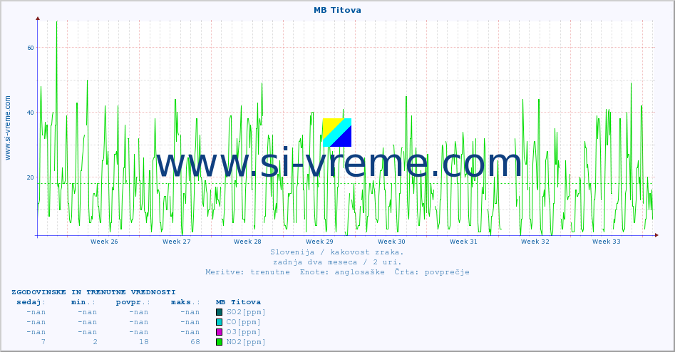 POVPREČJE :: MB Titova :: SO2 | CO | O3 | NO2 :: zadnja dva meseca / 2 uri.