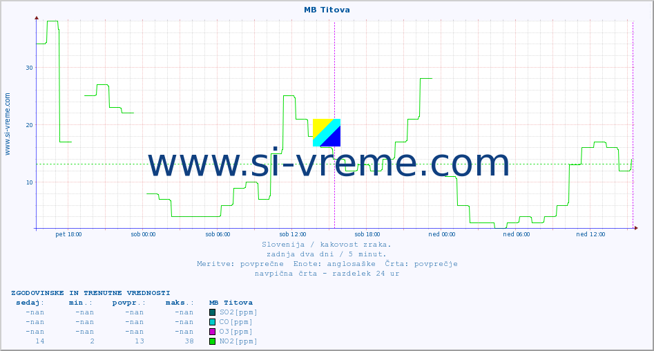 POVPREČJE :: MB Titova :: SO2 | CO | O3 | NO2 :: zadnja dva dni / 5 minut.