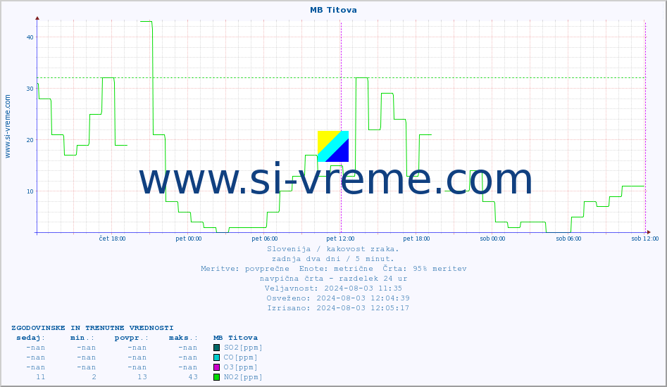 POVPREČJE :: MB Titova :: SO2 | CO | O3 | NO2 :: zadnja dva dni / 5 minut.