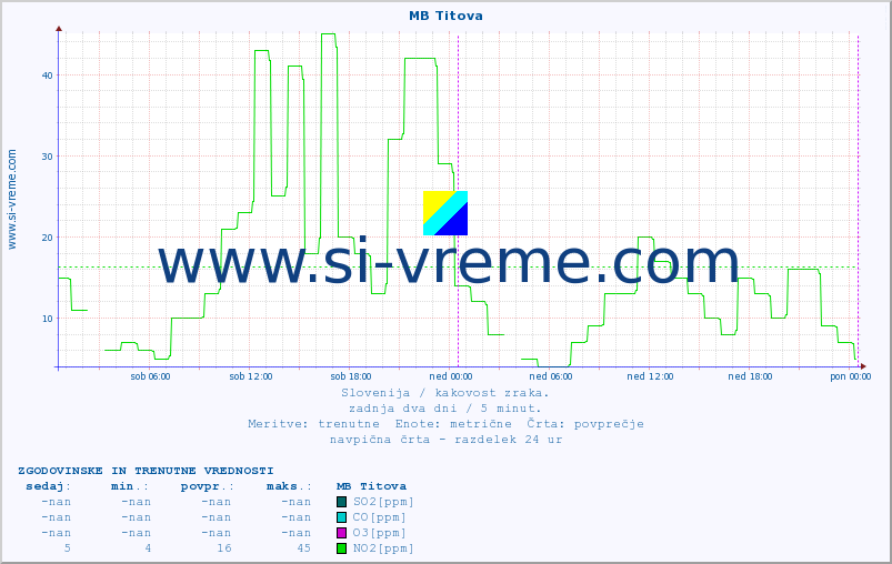 POVPREČJE :: MB Titova :: SO2 | CO | O3 | NO2 :: zadnja dva dni / 5 minut.