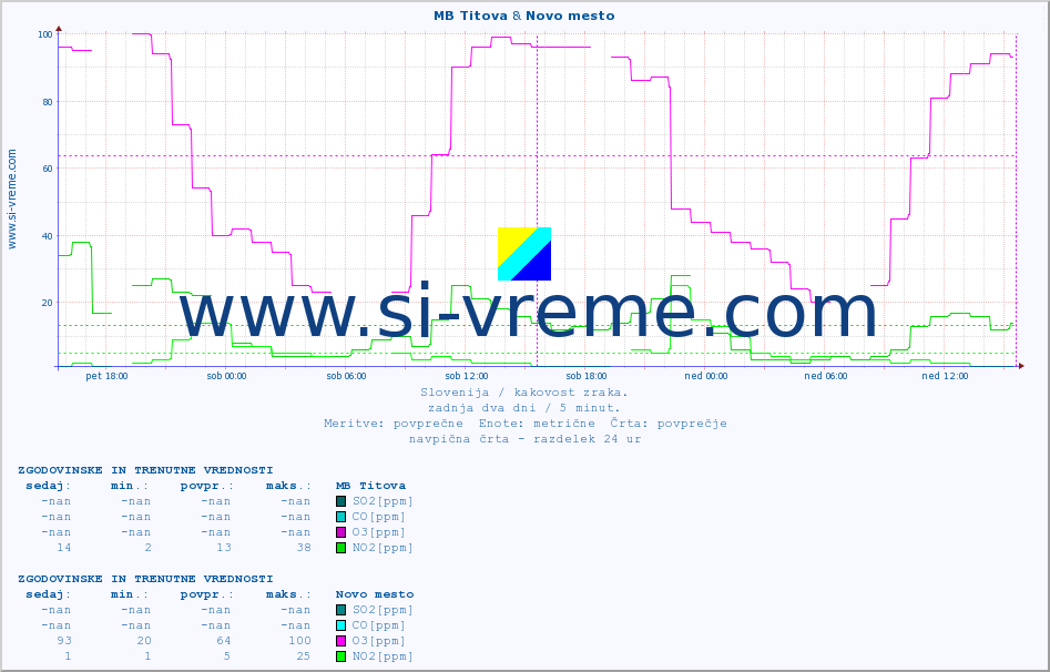 POVPREČJE :: MB Titova & Novo mesto :: SO2 | CO | O3 | NO2 :: zadnja dva dni / 5 minut.