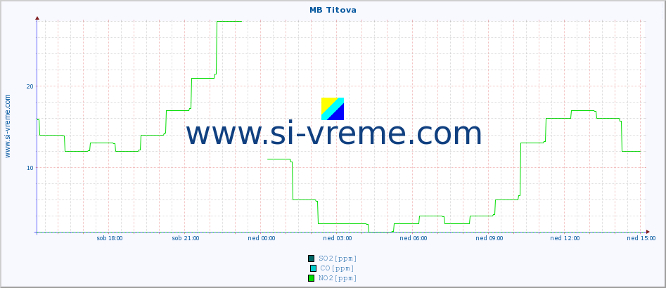 POVPREČJE :: MB Titova :: SO2 | CO | O3 | NO2 :: zadnji dan / 5 minut.