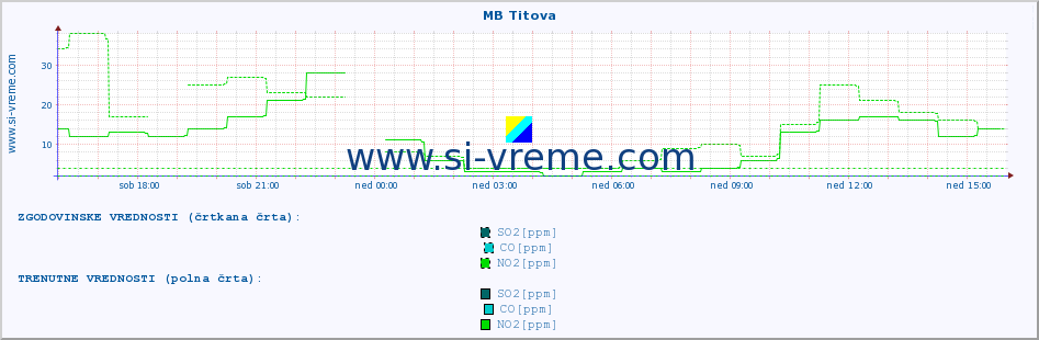 POVPREČJE :: MB Titova :: SO2 | CO | O3 | NO2 :: zadnji dan / 5 minut.