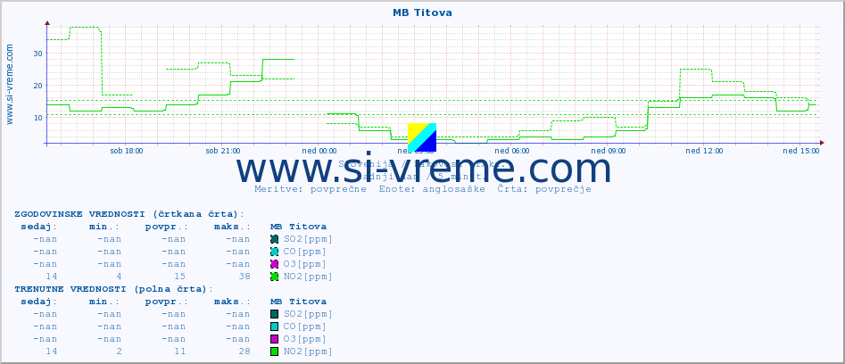 POVPREČJE :: MB Titova :: SO2 | CO | O3 | NO2 :: zadnji dan / 5 minut.