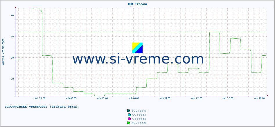 POVPREČJE :: MB Titova :: SO2 | CO | O3 | NO2 :: zadnji dan / 5 minut.