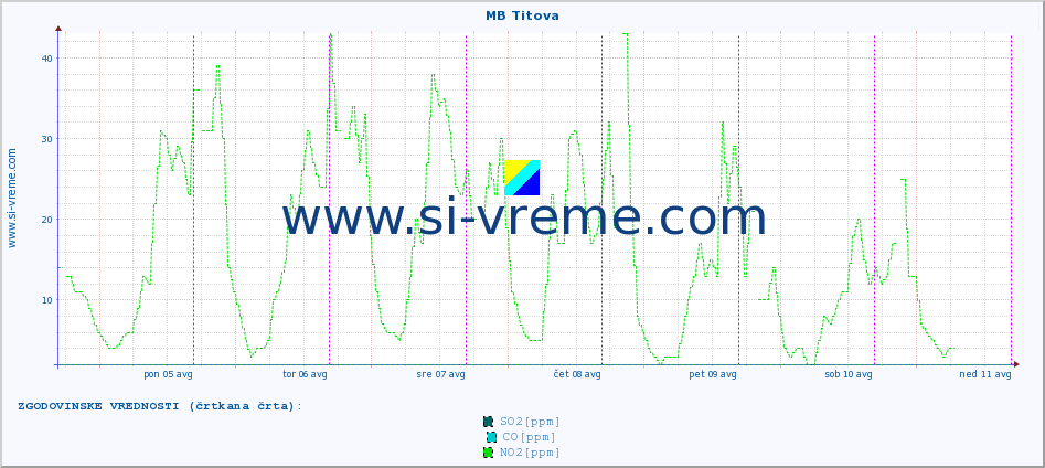 POVPREČJE :: MB Titova :: SO2 | CO | O3 | NO2 :: zadnji teden / 30 minut.
